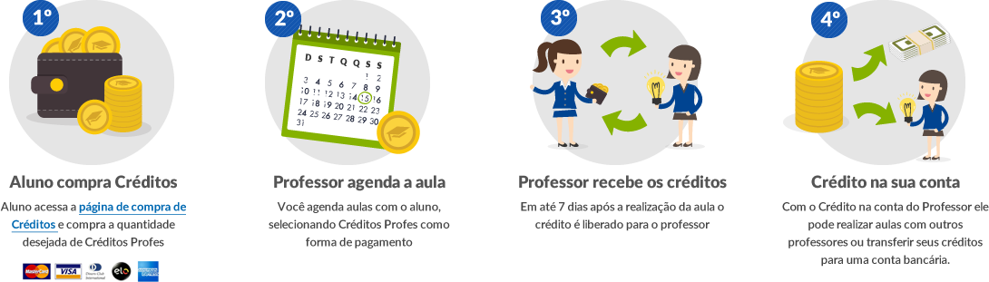 Créditos Profes